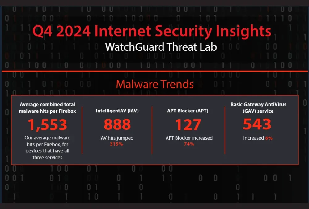 Η νεά έκθεση του WatchGuard Threat lab για το Q4 2024