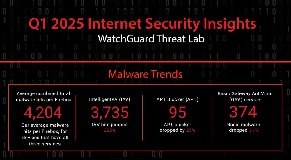WatchGuard Threat Lab Q1 2025